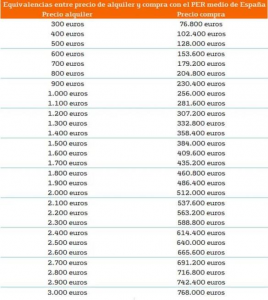 tabla precio compra vivienda